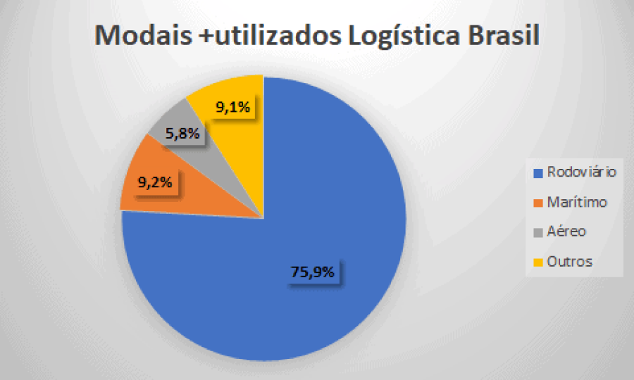 Imagem Páginas/03. Blog/Artigos/Problemas para logística/Mobilogix10